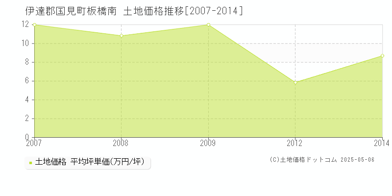 板橋南(伊達郡国見町)の土地価格推移グラフ(坪単価)[2007-2014年]