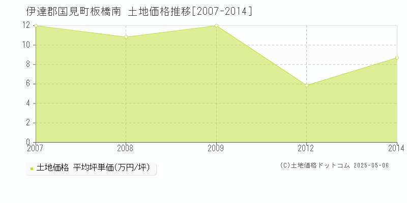 伊達郡国見町板橋南の土地価格推移グラフ 