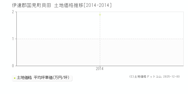 貝田(伊達郡国見町)の土地価格推移グラフ(坪単価)[2014-2014年]