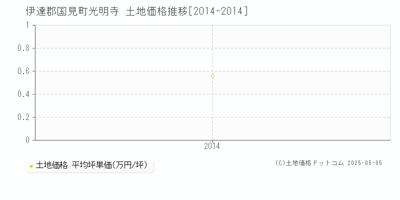 光明寺(伊達郡国見町)の土地価格推移グラフ(坪単価)[2014-2014年]