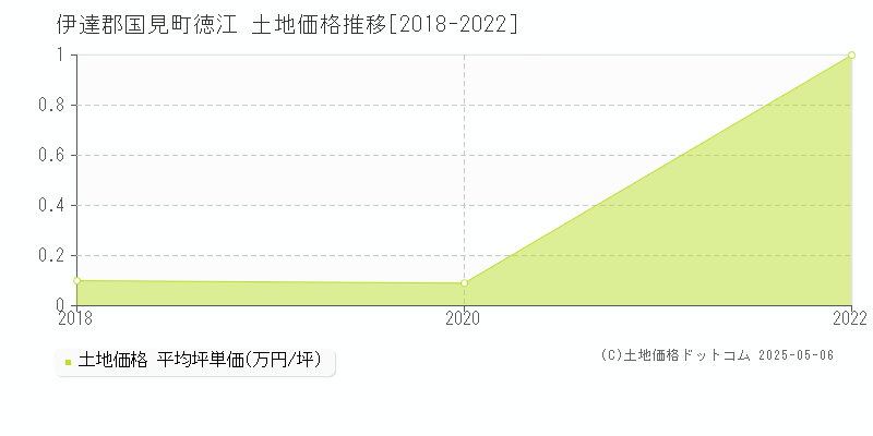 徳江(伊達郡国見町)の土地価格推移グラフ(坪単価)[2018-2022年]