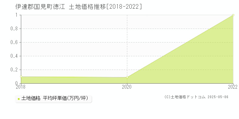 伊達郡国見町徳江の土地価格推移グラフ 