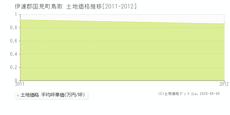 鳥取(伊達郡国見町)の土地価格推移グラフ(坪単価)[2011-2012年]