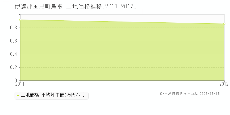 伊達郡国見町鳥取の土地価格推移グラフ 