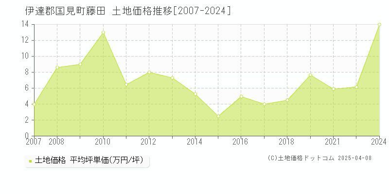 伊達郡国見町藤田の土地価格推移グラフ 