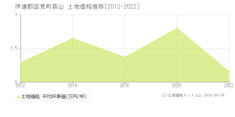森山(伊達郡国見町)の土地価格推移グラフ(坪単価)[2012-2022年]