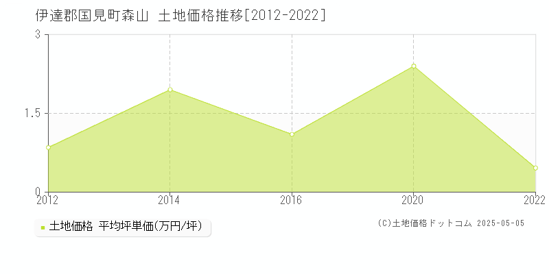 伊達郡国見町森山の土地価格推移グラフ 