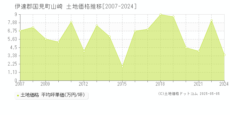 山崎(伊達郡国見町)の土地価格推移グラフ(坪単価)[2007-2024年]
