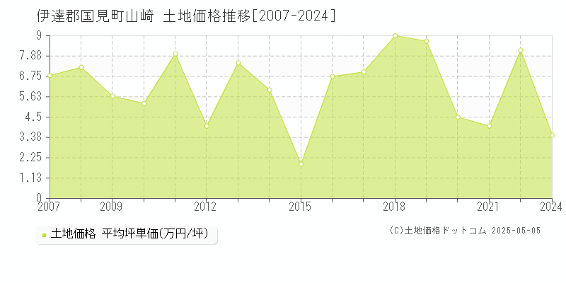 伊達郡国見町山崎の土地価格推移グラフ 