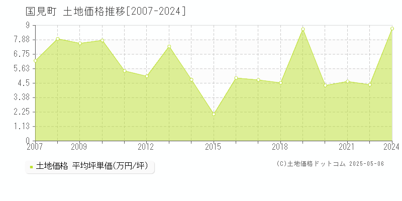 国見町(福島県)の土地価格推移グラフ(坪単価)[2007-2024年]