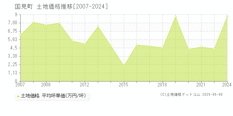 伊達郡国見町の土地価格推移グラフ 