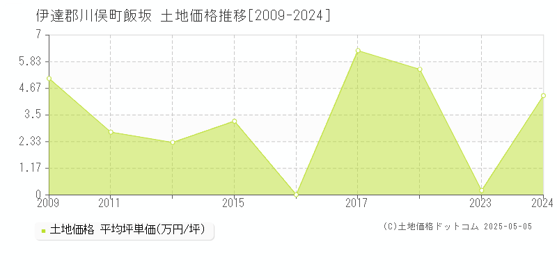 飯坂(伊達郡川俣町)の土地価格推移グラフ(坪単価)[2009-2024年]