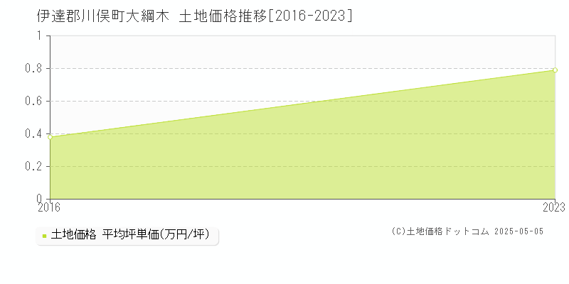 大綱木(伊達郡川俣町)の土地価格推移グラフ(坪単価)[2016-2023年]