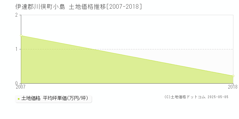 小島(伊達郡川俣町)の土地価格推移グラフ(坪単価)[2007-2018年]