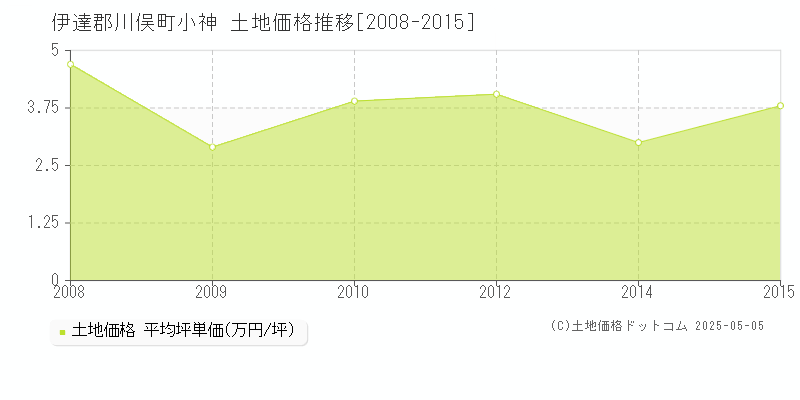 小神(伊達郡川俣町)の土地価格推移グラフ(坪単価)[2008-2015年]