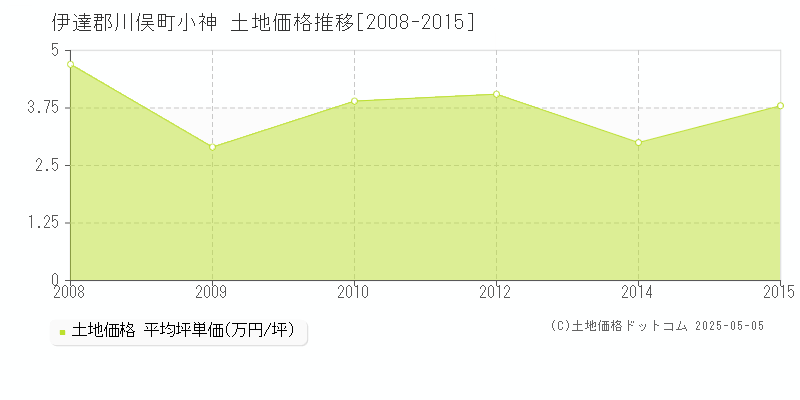 伊達郡川俣町小神の土地価格推移グラフ 