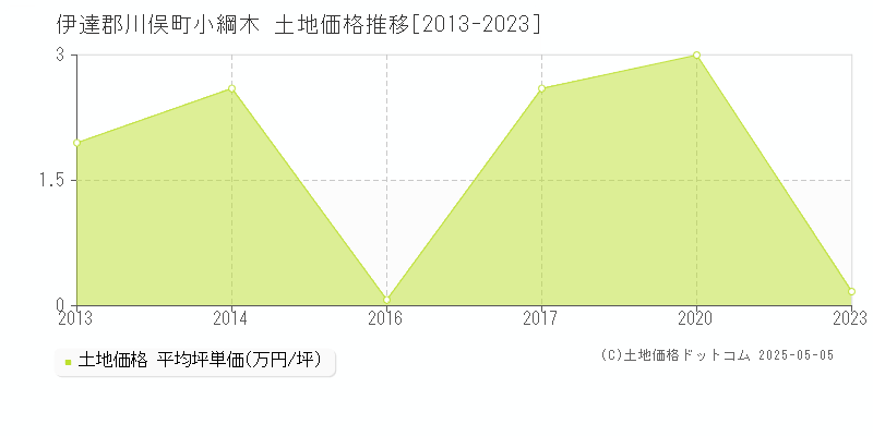 小綱木(伊達郡川俣町)の土地価格推移グラフ(坪単価)[2013-2023年]