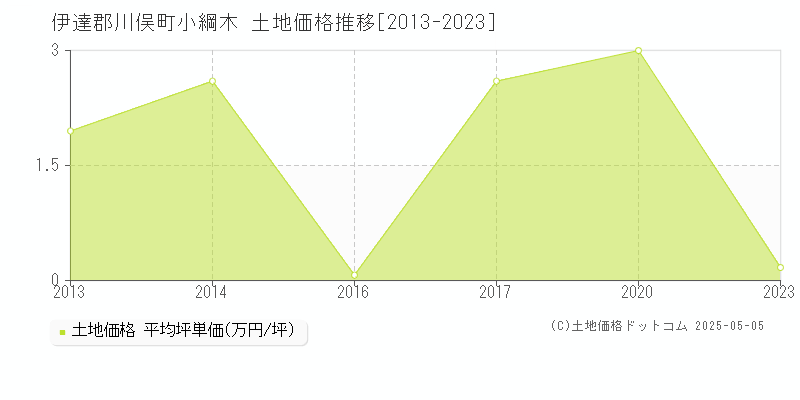 伊達郡川俣町小綱木の土地価格推移グラフ 