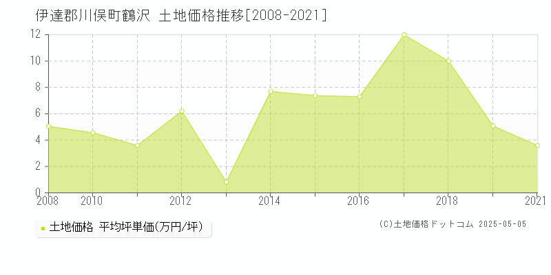 鶴沢(伊達郡川俣町)の土地価格推移グラフ(坪単価)[2008-2021年]