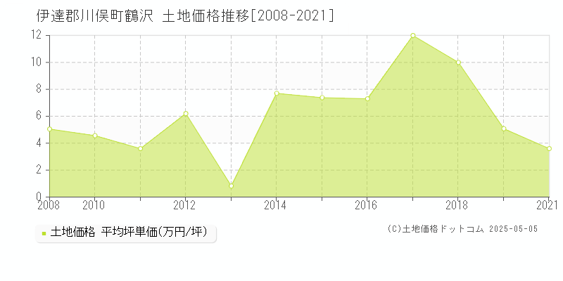 伊達郡川俣町鶴沢の土地価格推移グラフ 