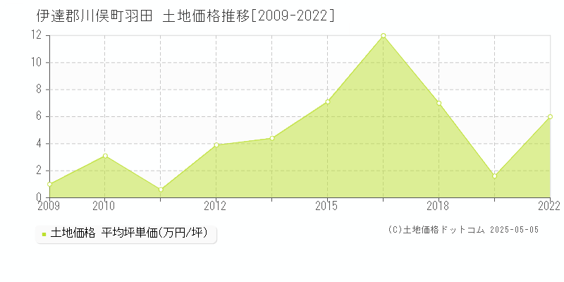 羽田(伊達郡川俣町)の土地価格推移グラフ(坪単価)[2009-2022年]