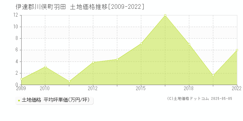 伊達郡川俣町羽田の土地価格推移グラフ 