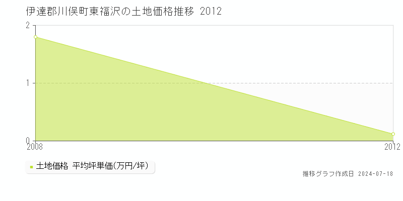 伊達郡川俣町東福沢の土地価格推移グラフ 