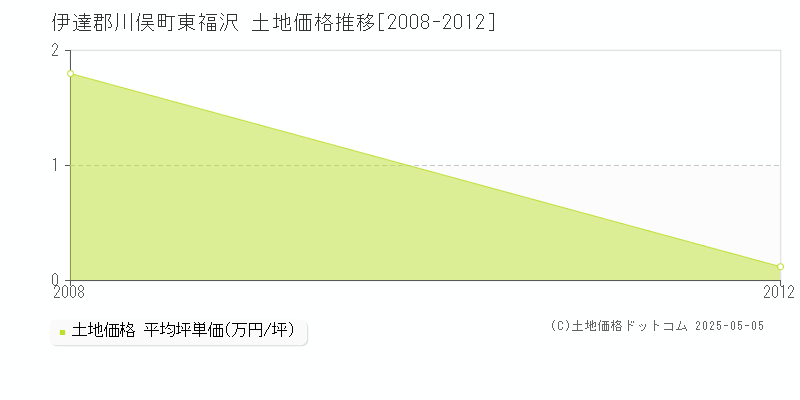 東福沢(伊達郡川俣町)の土地価格推移グラフ(坪単価)[2008-2012年]
