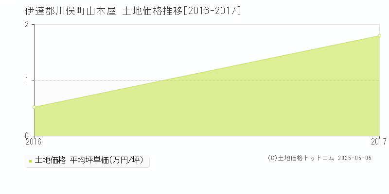山木屋(伊達郡川俣町)の土地価格推移グラフ(坪単価)[2016-2017年]