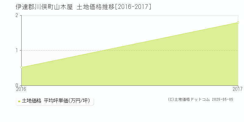 伊達郡川俣町山木屋の土地価格推移グラフ 