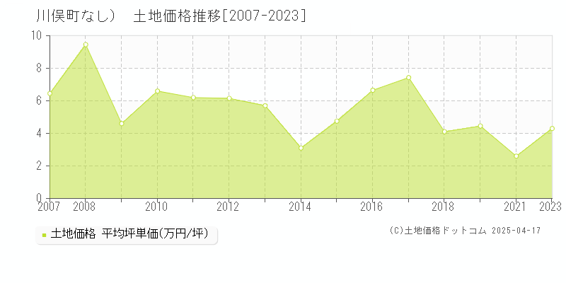 伊達郡川俣町（大字なし）の土地価格推移グラフ 