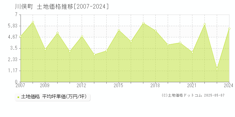 川俣町(福島県)の土地価格推移グラフ(坪単価)[2007-2024年]