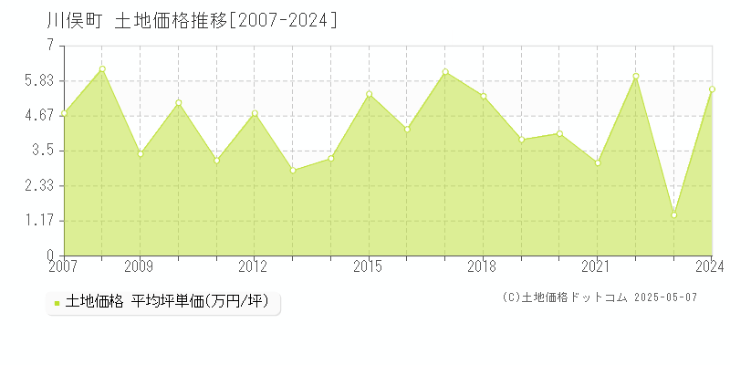 伊達郡川俣町の土地価格推移グラフ 