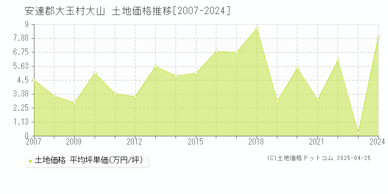 安達郡大玉村大山の土地価格推移グラフ 