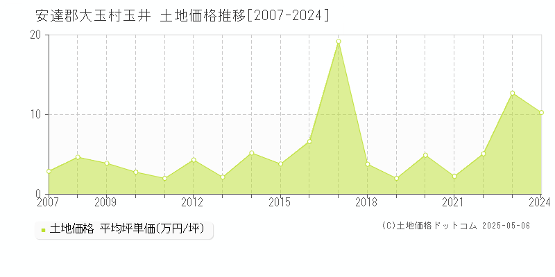 玉井(安達郡大玉村)の土地価格推移グラフ(坪単価)[2007-2024年]