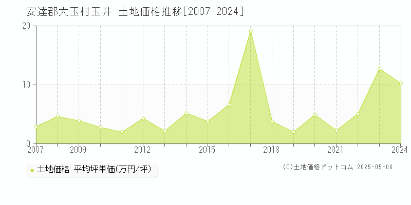 安達郡大玉村玉井の土地取引事例推移グラフ 