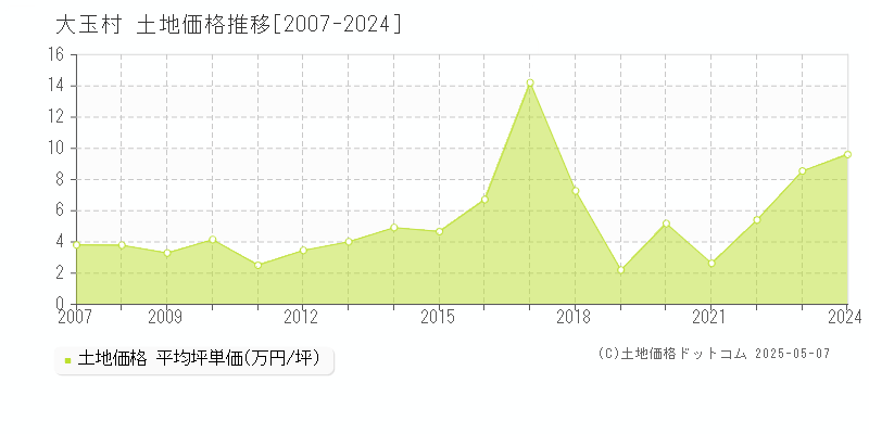 大玉村(福島県)の土地価格推移グラフ(坪単価)[2007-2024年]