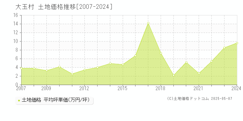 安達郡大玉村の土地価格推移グラフ 