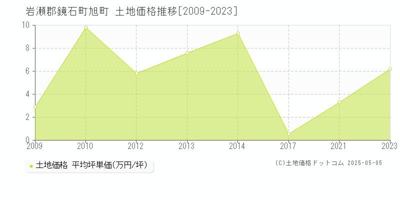 旭町(岩瀬郡鏡石町)の土地価格推移グラフ(坪単価)[2009-2023年]