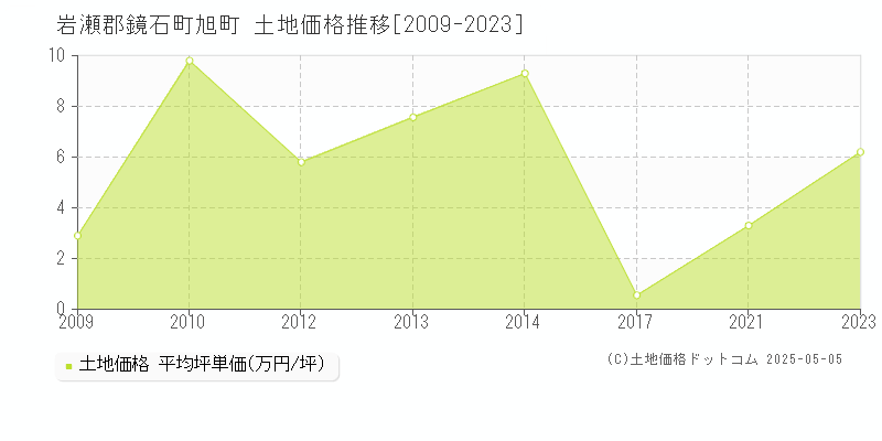 岩瀬郡鏡石町旭町の土地価格推移グラフ 