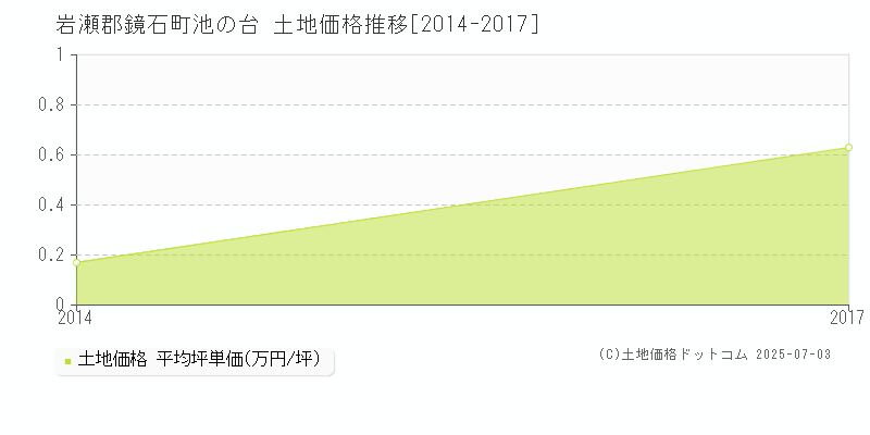 池の台(岩瀬郡鏡石町)の土地価格推移グラフ(坪単価)[2014-2017年]