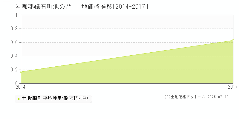 岩瀬郡鏡石町池の台の土地価格推移グラフ 