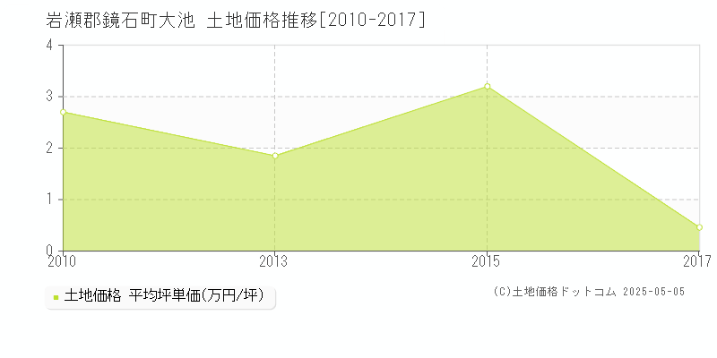 大池(岩瀬郡鏡石町)の土地価格推移グラフ(坪単価)[2010-2017年]