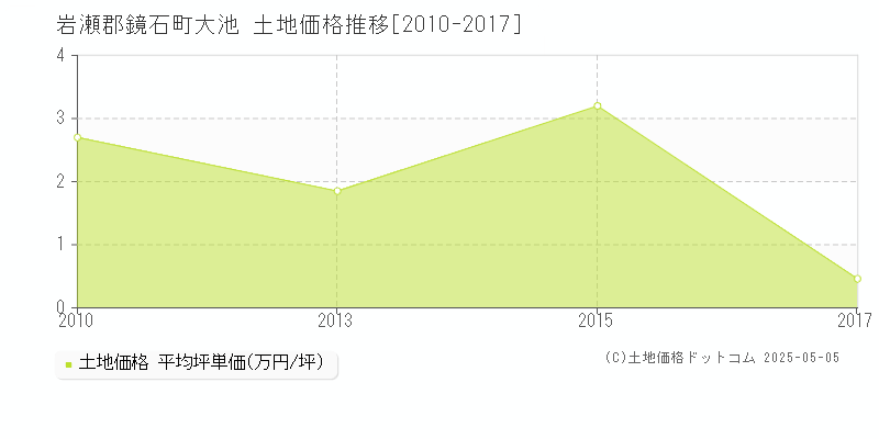 岩瀬郡鏡石町大池の土地価格推移グラフ 