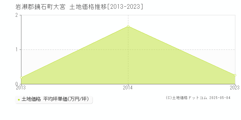 大宮(岩瀬郡鏡石町)の土地価格推移グラフ(坪単価)[2013-2023年]