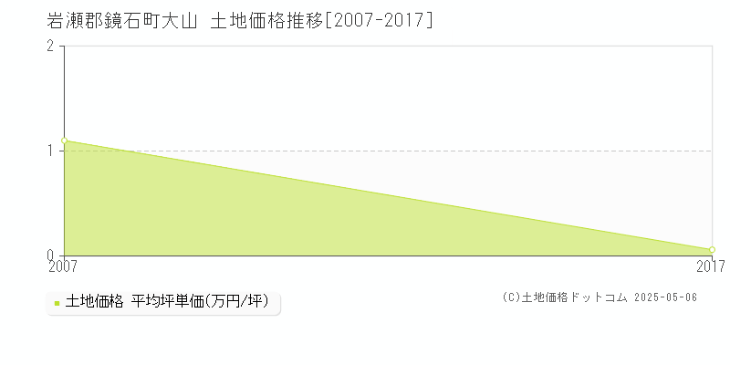 大山(岩瀬郡鏡石町)の土地価格推移グラフ(坪単価)[2007-2017年]