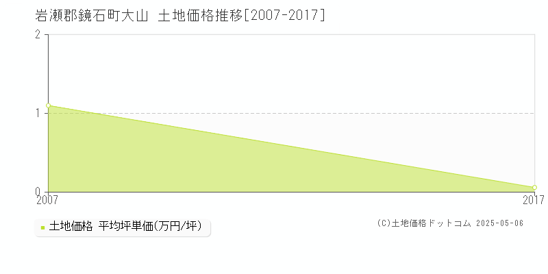 岩瀬郡鏡石町大山の土地価格推移グラフ 