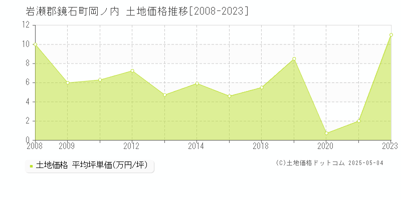 岡ノ内(岩瀬郡鏡石町)の土地価格推移グラフ(坪単価)[2008-2023年]