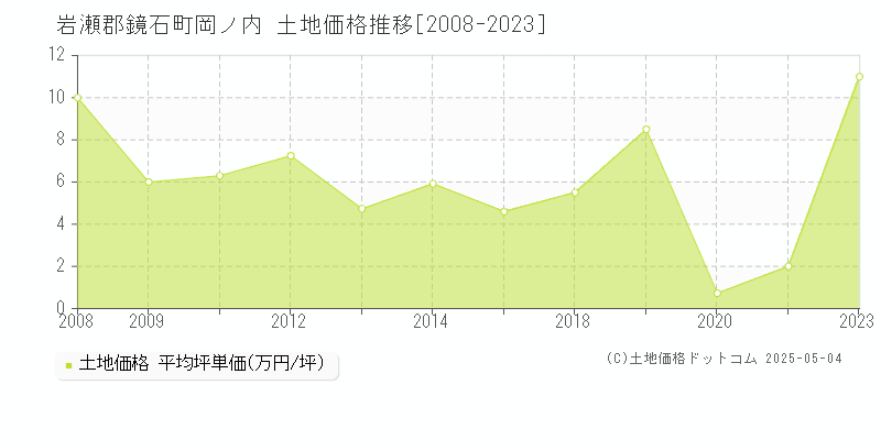 岩瀬郡鏡石町岡ノ内の土地価格推移グラフ 