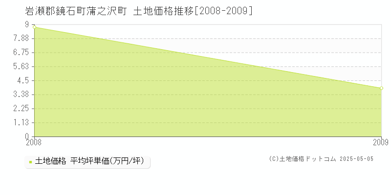 蒲之沢町(岩瀬郡鏡石町)の土地価格推移グラフ(坪単価)[2008-2009年]
